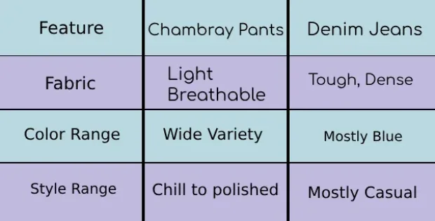 Comparison table showing the differences between chambray pants and denim jeans in fabric, color range, and style versatility.