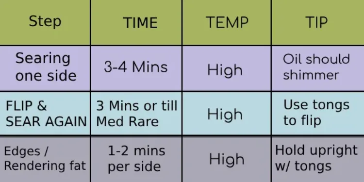 Table showing time, temperature, and tips for pan cooked steak searing and fat rendering.